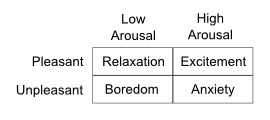 Pleasant and unpleasant experiences of high and low arousal.png